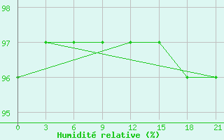 Courbe de l'humidit relative pour Ashotsk