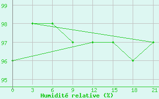 Courbe de l'humidit relative pour Koslan