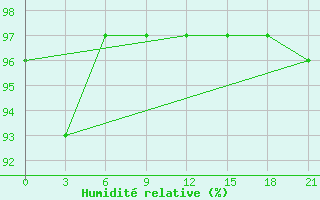 Courbe de l'humidit relative pour Hveravellir