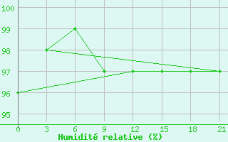 Courbe de l'humidit relative pour Glasgow (UK)