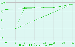 Courbe de l'humidit relative pour Njandoma