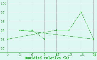 Courbe de l'humidit relative pour Gorki