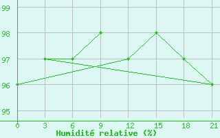 Courbe de l'humidit relative pour Krasnoscel'E