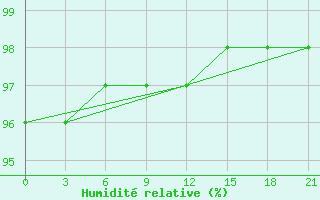 Courbe de l'humidit relative pour Efremov
