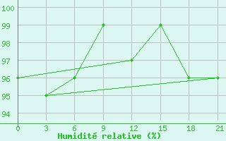 Courbe de l'humidit relative pour Cernyj Jar