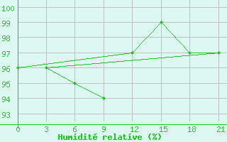 Courbe de l'humidit relative pour Mourgash