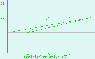 Courbe de l'humidit relative pour Ashotsk