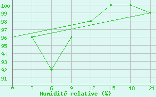 Courbe de l'humidit relative pour Birzai