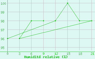 Courbe de l'humidit relative pour Konotop