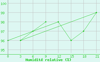 Courbe de l'humidit relative pour Gjuriste-Pgc