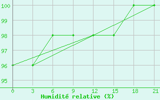 Courbe de l'humidit relative pour Vasilevici