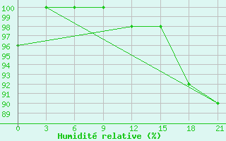 Courbe de l'humidit relative pour Kovda