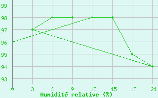 Courbe de l'humidit relative pour Siauliai