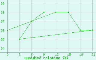 Courbe de l'humidit relative pour Chernihiv