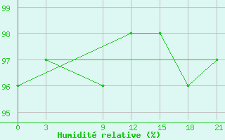 Courbe de l'humidit relative pour Base Bernardo O'Higgins