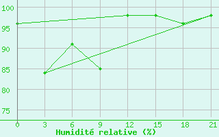 Courbe de l'humidit relative pour Citeko / Puncak