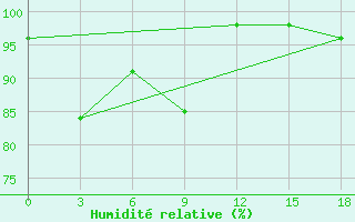 Courbe de l'humidit relative pour Citeko / Puncak