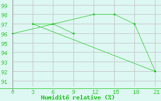 Courbe de l'humidit relative pour Rostov