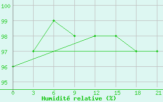 Courbe de l'humidit relative pour Velizh