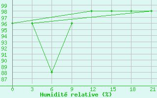 Courbe de l'humidit relative pour Svitlovods'K