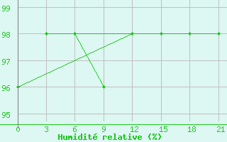 Courbe de l'humidit relative pour Chernihiv