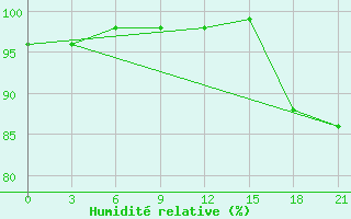 Courbe de l'humidit relative pour Sumy