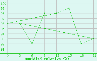 Courbe de l'humidit relative pour Karpogory