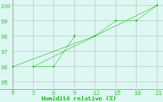 Courbe de l'humidit relative pour Siauliai