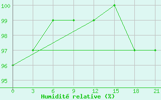Courbe de l'humidit relative pour Vyborg