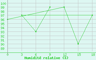 Courbe de l'humidit relative pour Nikolaevskoe