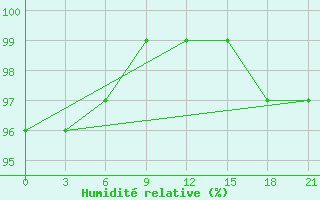 Courbe de l'humidit relative pour Dalatangi