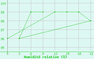 Courbe de l'humidit relative pour Vyborg