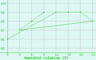 Courbe de l'humidit relative pour Iki-Burul