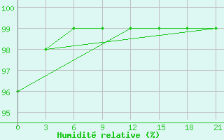 Courbe de l'humidit relative pour Pinsk