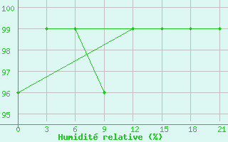 Courbe de l'humidit relative pour Mourgash