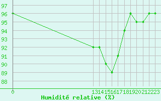 Courbe de l'humidit relative pour Grandfresnoy (60)