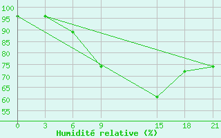 Courbe de l'humidit relative pour Stykkisholmur