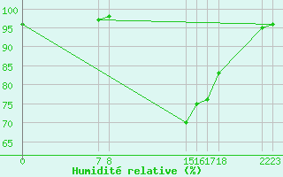 Courbe de l'humidit relative pour Guidel (56)