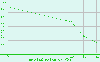 Courbe de l'humidit relative pour Santiago