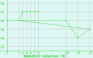 Courbe de l'humidit relative pour Guidel (56)