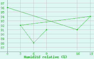 Courbe de l'humidit relative pour Guidel (56)