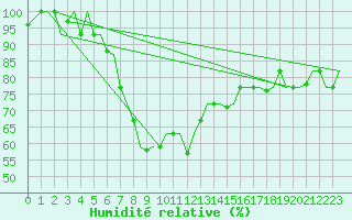 Courbe de l'humidit relative pour Cerepovec