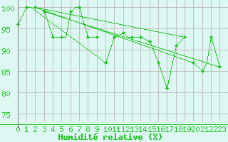 Courbe de l'humidit relative pour Kars
