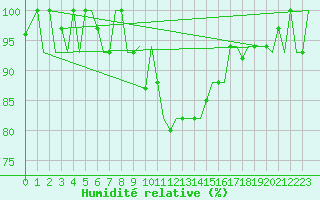 Courbe de l'humidit relative pour Milano / Malpensa