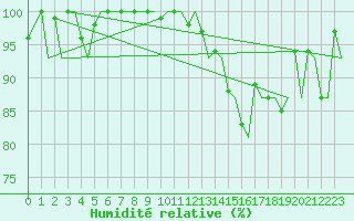 Courbe de l'humidit relative pour Zurich-Kloten