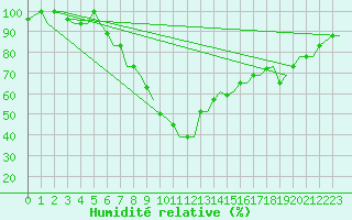 Courbe de l'humidit relative pour Catania / Fontanarossa