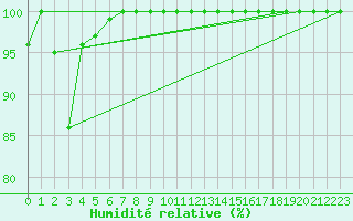 Courbe de l'humidit relative pour Mont-Saint-Vincent (71)