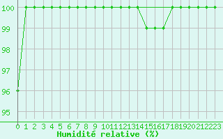 Courbe de l'humidit relative pour Cairnwell