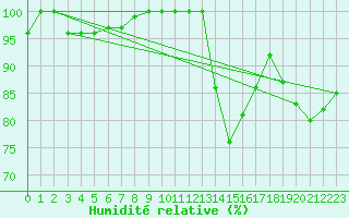 Courbe de l'humidit relative pour Rouvroy-en-Santerre (80)