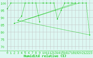 Courbe de l'humidit relative pour Gornergrat